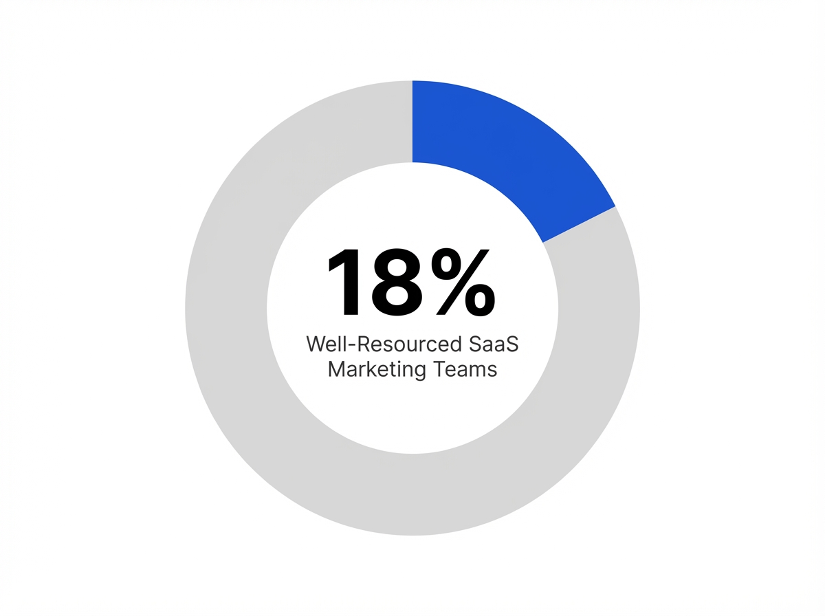 Infographic showing SaaS Marketing Teams with Adequate Resources: 18%