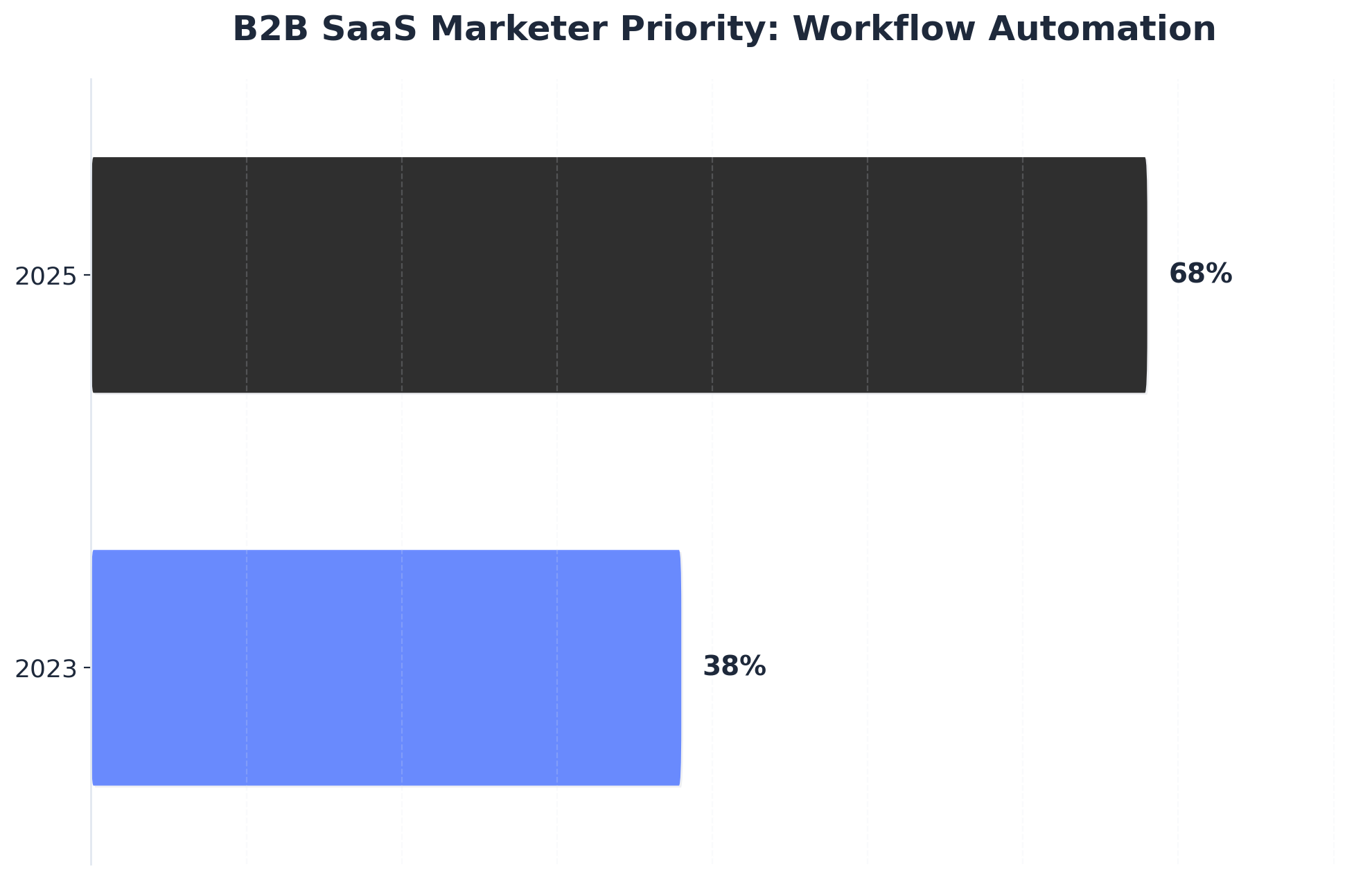 Chart showing B2B SaaS Marketer Priority: Workflow Automation