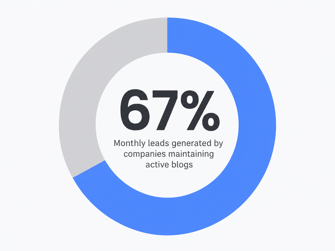 Infographic showing Monthly leads generated by companies maintaining active blogs: 67%