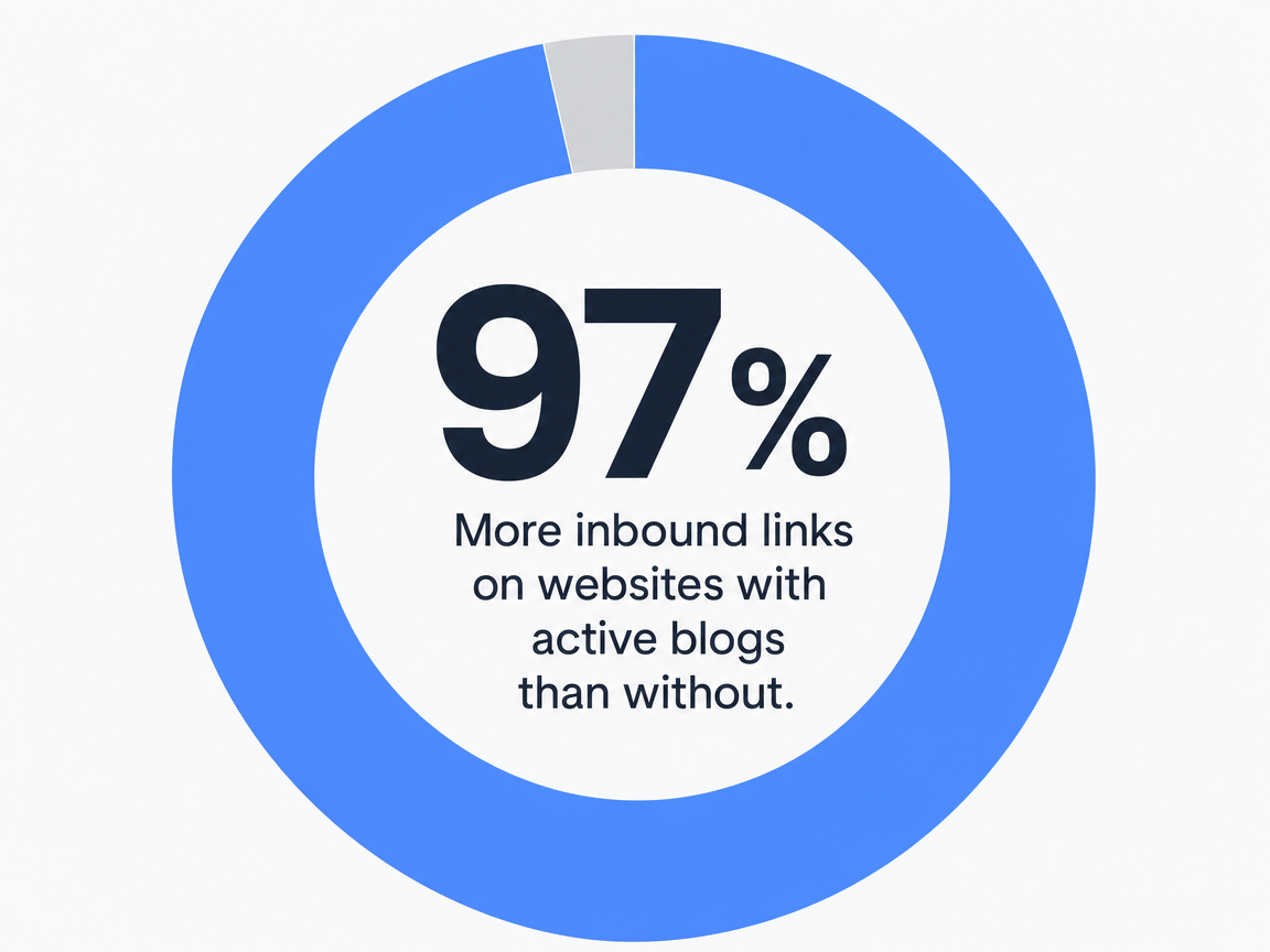 Infographic showing More inbound links on websites with active blogs than without: 97%