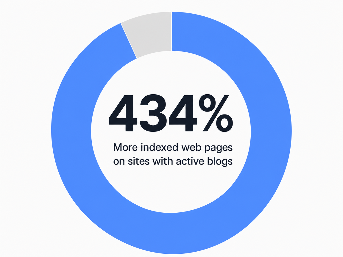 Infographic showing More indexed web pages on sites with active blogs: 434%