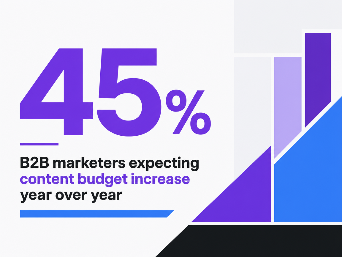 Infographic showing B2B marketers expecting content budget increase year over year