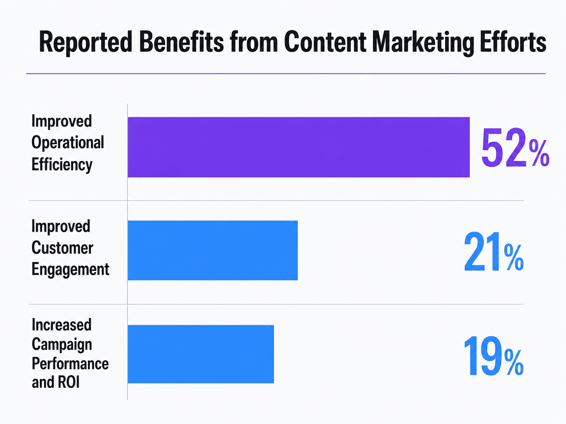 Chart showing Reported Benefits from Content Marketing Efforts