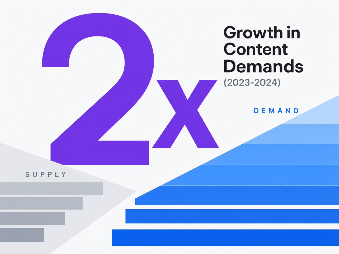 Infographic showing Growth in Content Demands (2023-2024)