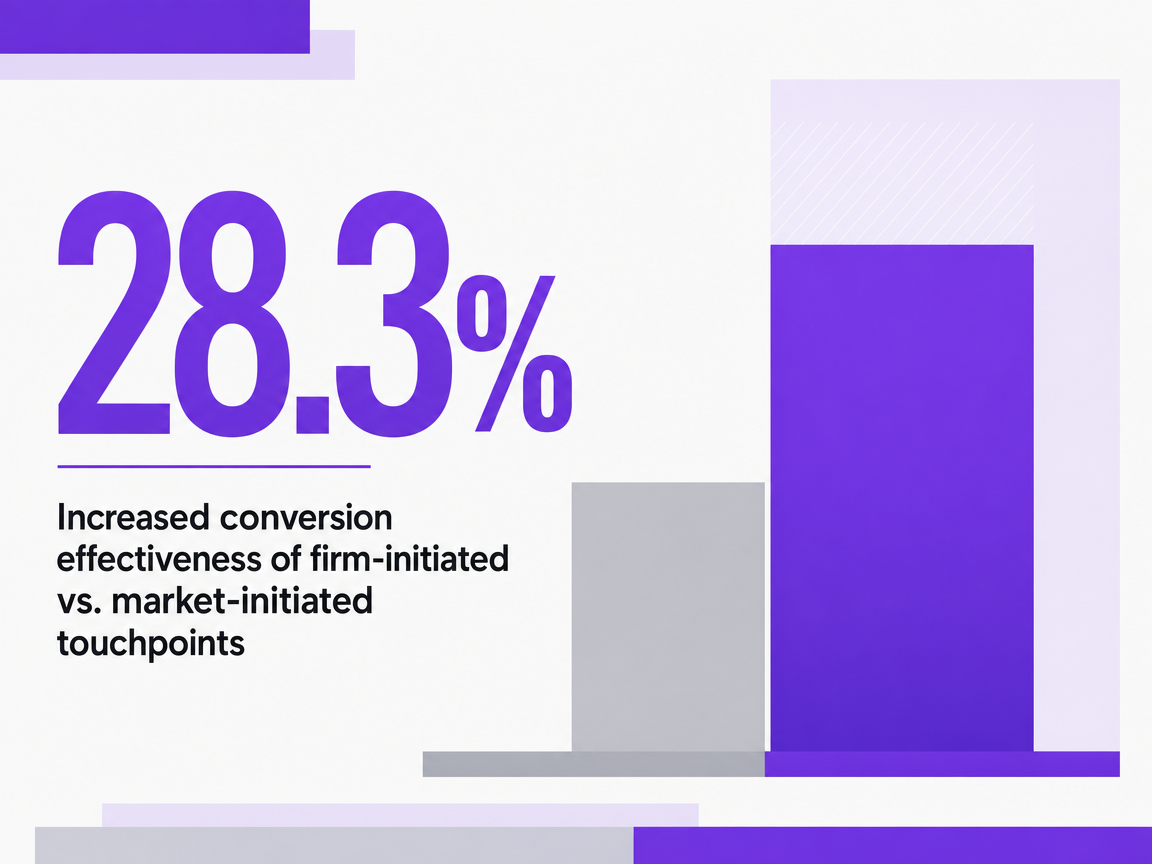 Infographic showing Increased conversion effectiveness of firm-initiated vs. market-initiated touchpoints