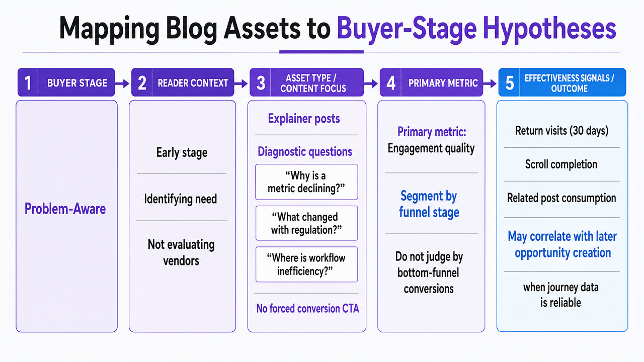 Process infographic visualizing the buyer-stage to asset-type to primary-metric mapping described across the three subsections