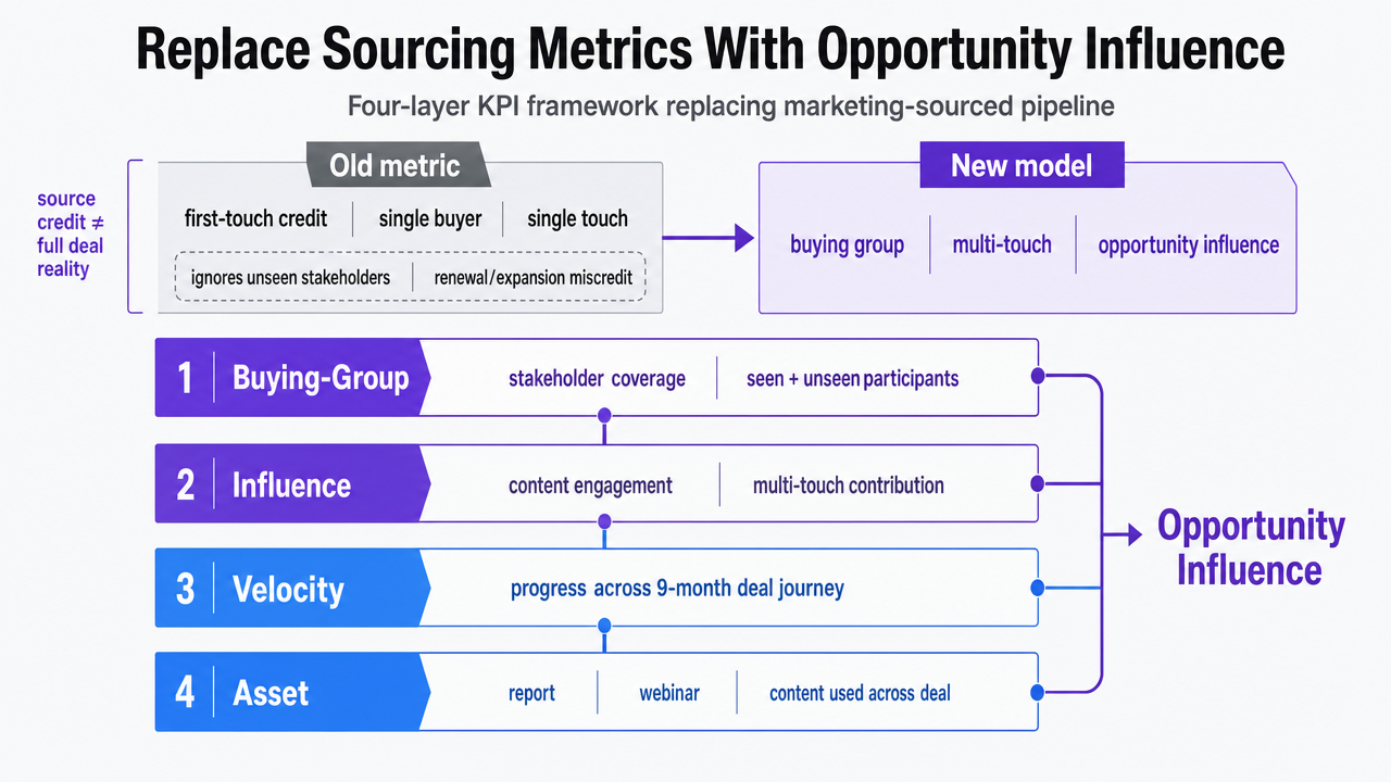 Visualize the four-layer KPI framework described in the section (buying-group, influence, velocity, asset) replacing marketing-sourced pipeline