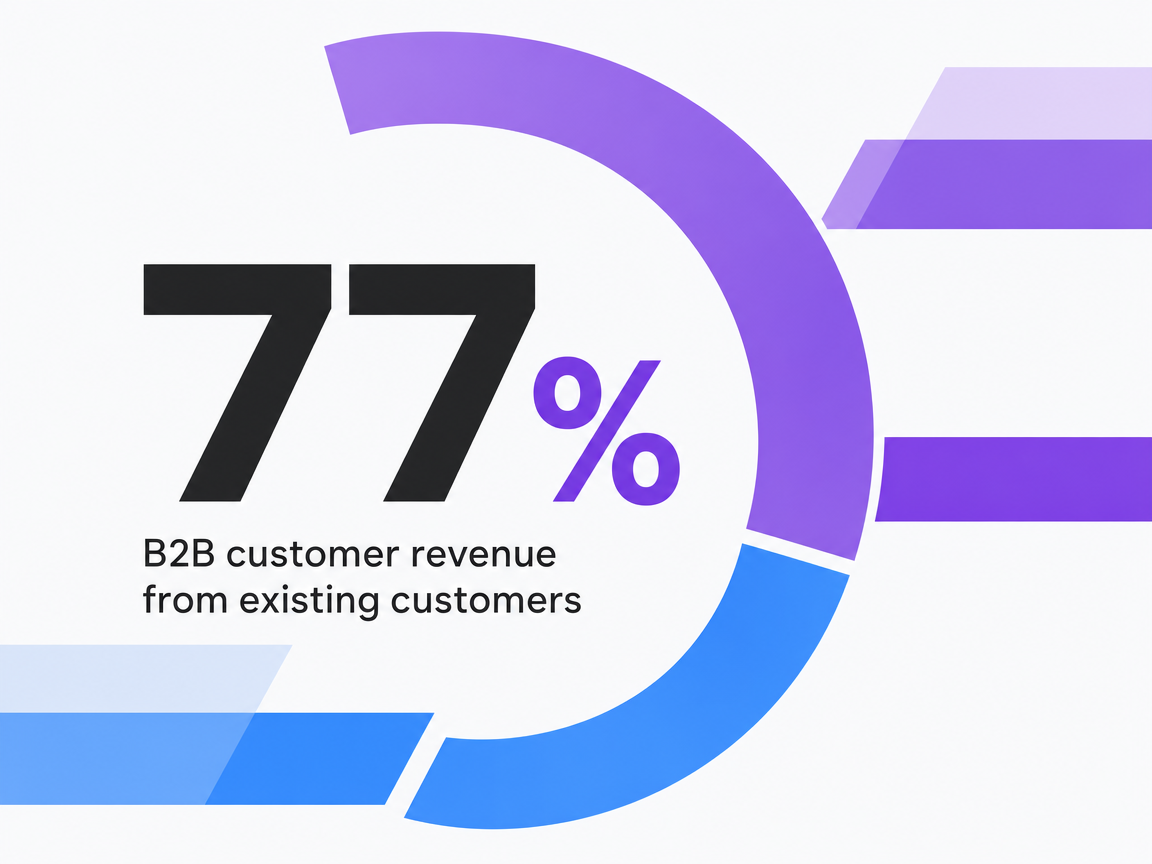Infographic showing B2B customer revenue from existing customers