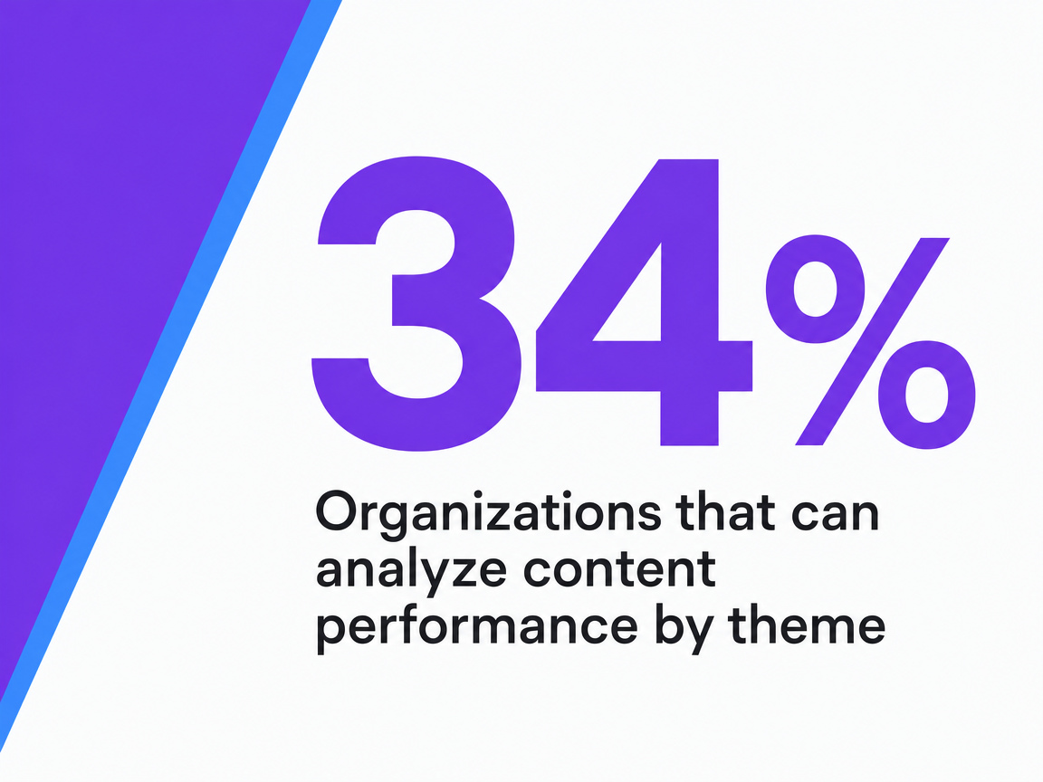 Infographic showing Organizations that can analyze content performance by theme