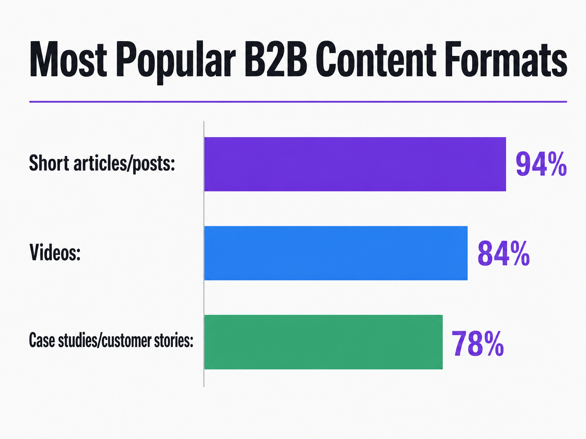 Chart showing Most Popular B2B Content Formats