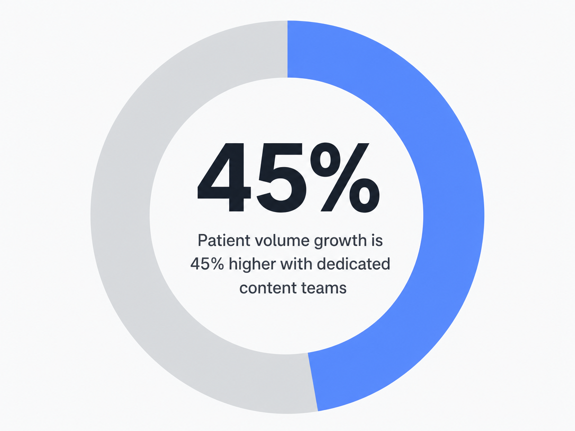 Infographic showing Patient volume growth is 45% higher with dedicated content teams: 45%