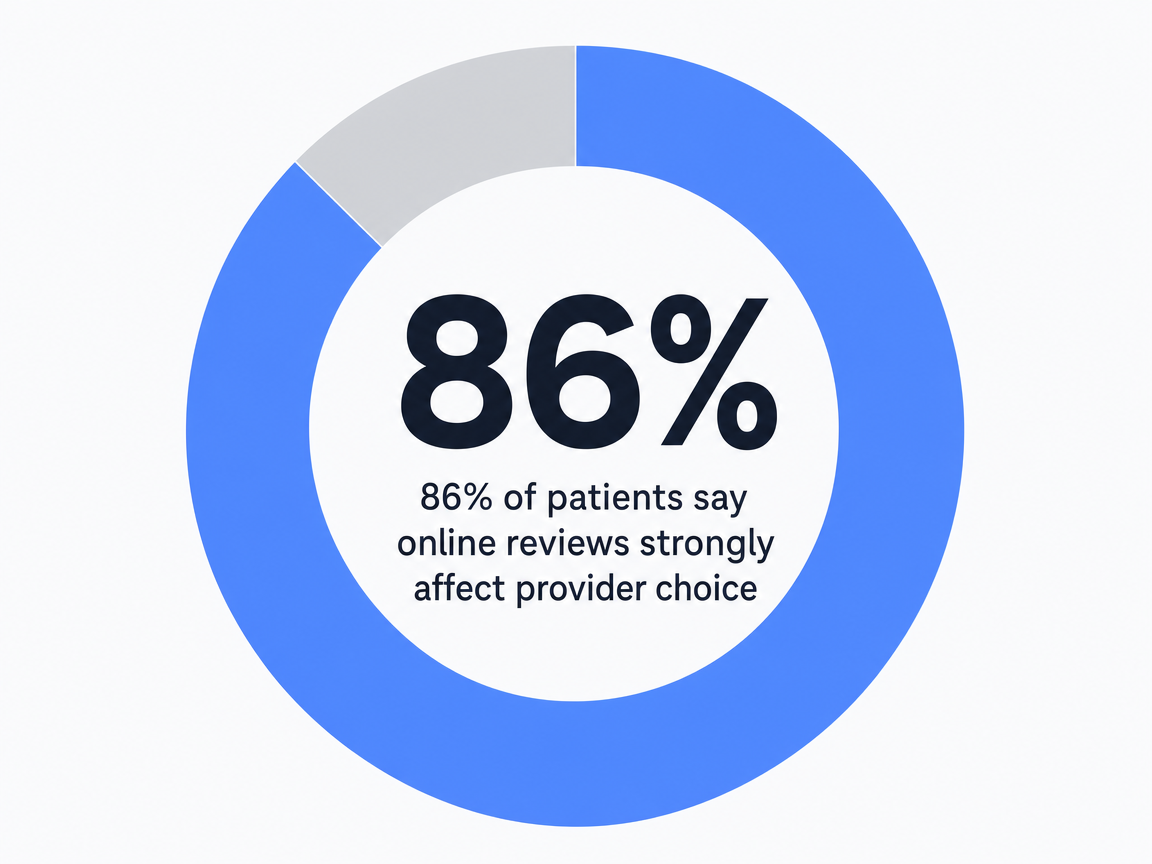 Infographic showing 86% of patients say online reviews strongly affect provider choice: 86%