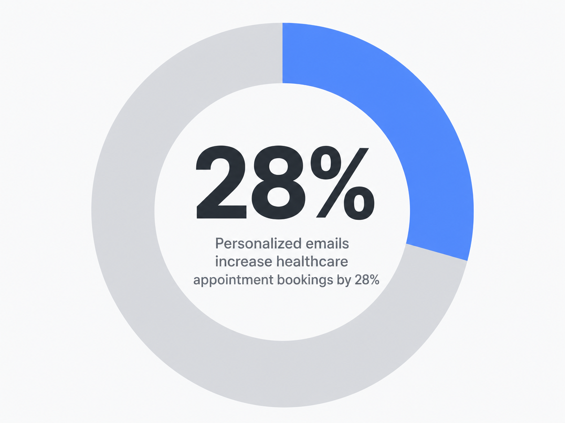 Infographic showing Personalized emails increase healthcare appointment bookings by 28%: 28%