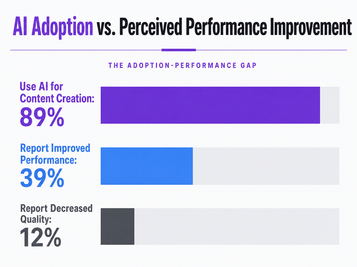 Chart showing AI Adoption vs. Perceived Performance Improvement