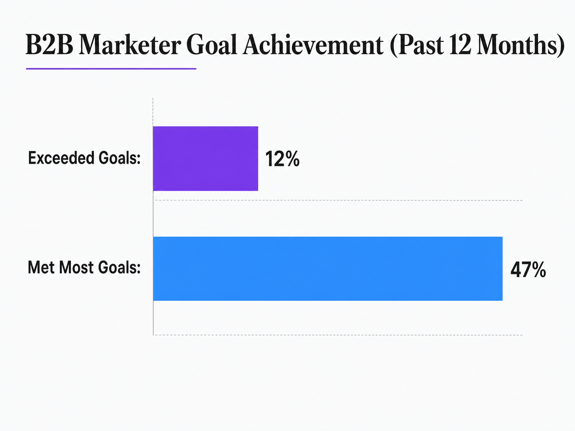 Chart showing B2B Marketer Goal Achievement (Past 12 Months)