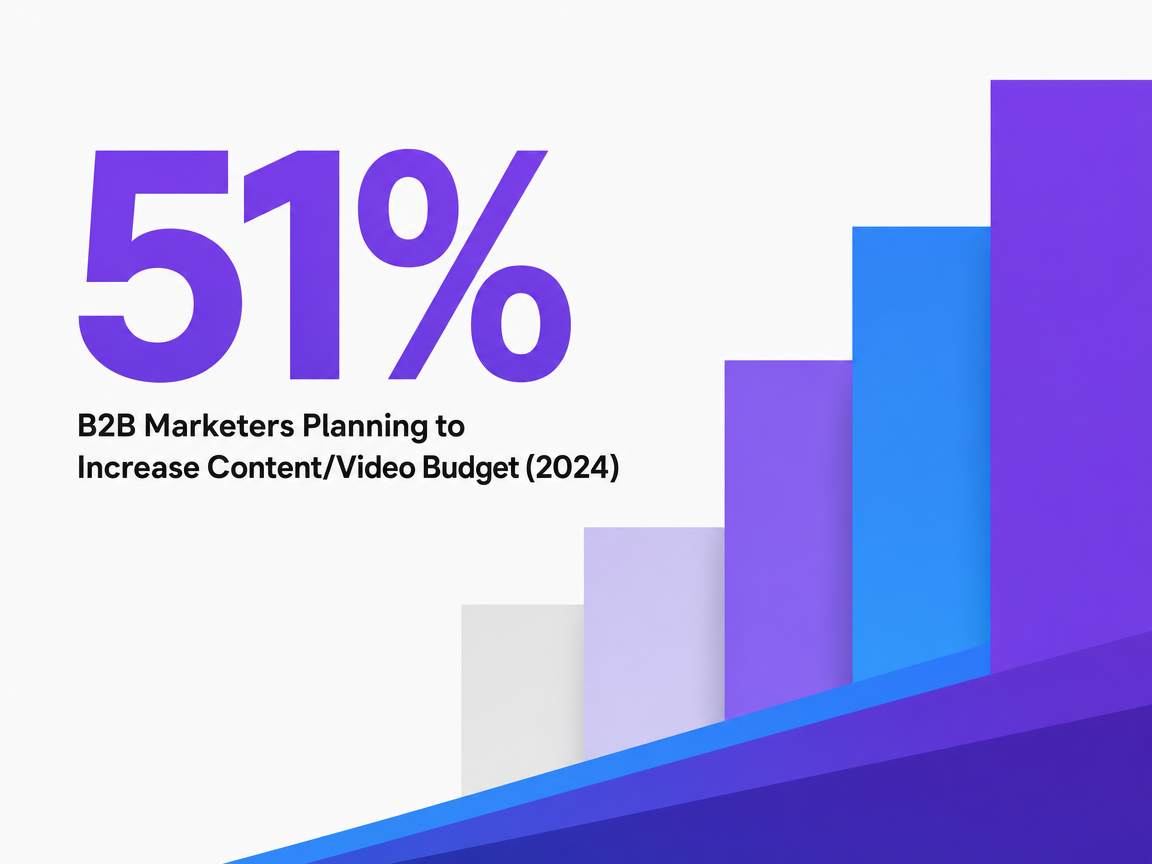 Infographic showing B2B Marketers Planning to Increase Content/Video Budget (2024)