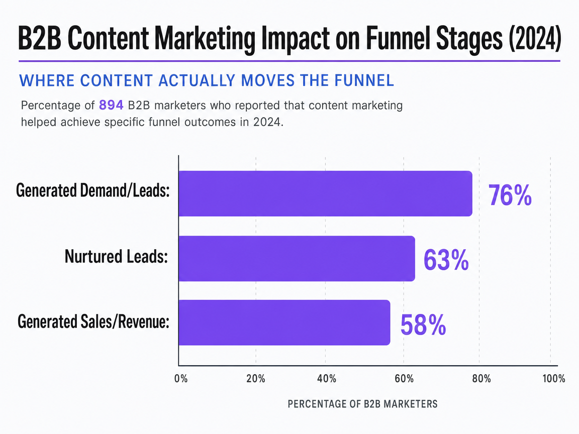 Chart showing B2B Content Marketing Impact on Funnel Stages (2024)