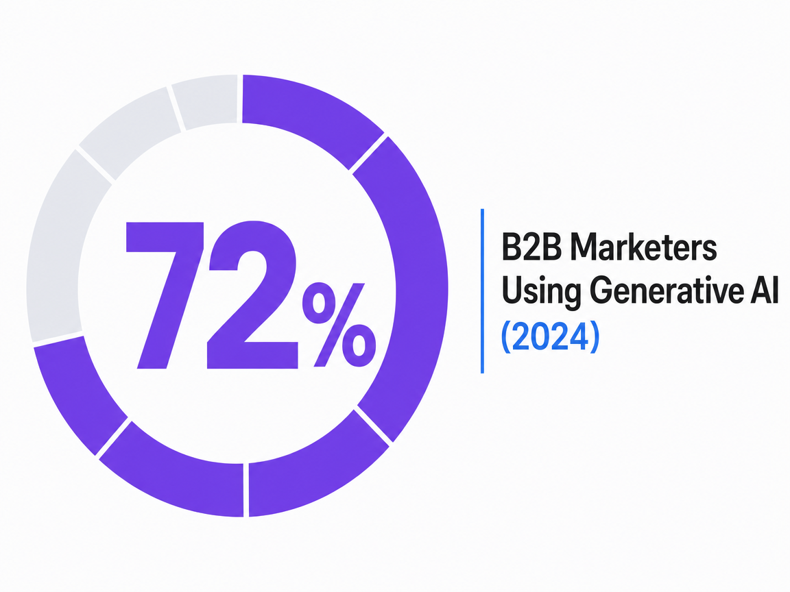 Infographic showing B2B Marketers Using Generative AI (2024)