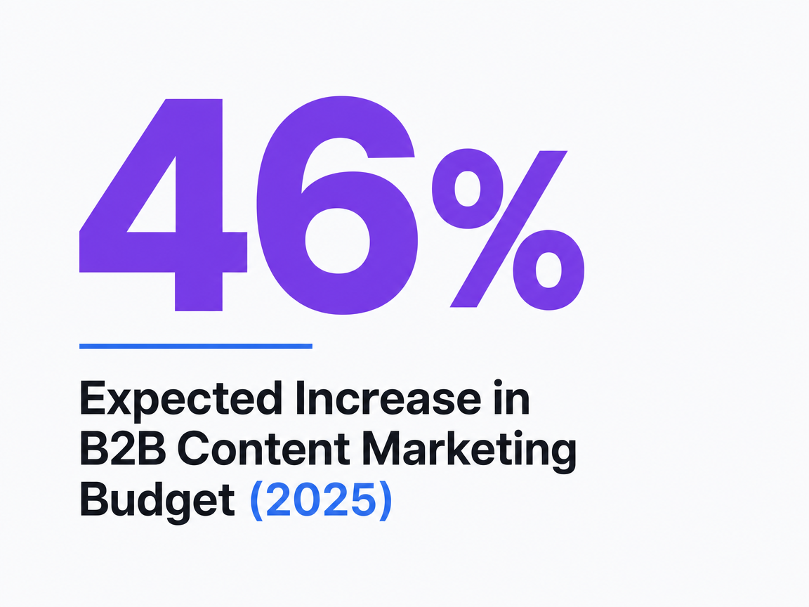 Infographic showing Expected Increase in B2B Content Marketing Budget (2025)