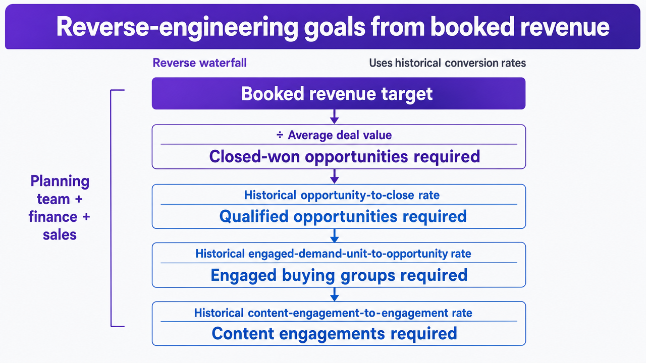 Visualize the reverse waterfall process described step-by-step in this section, showing how booked revenue cascades backward to required content engagements