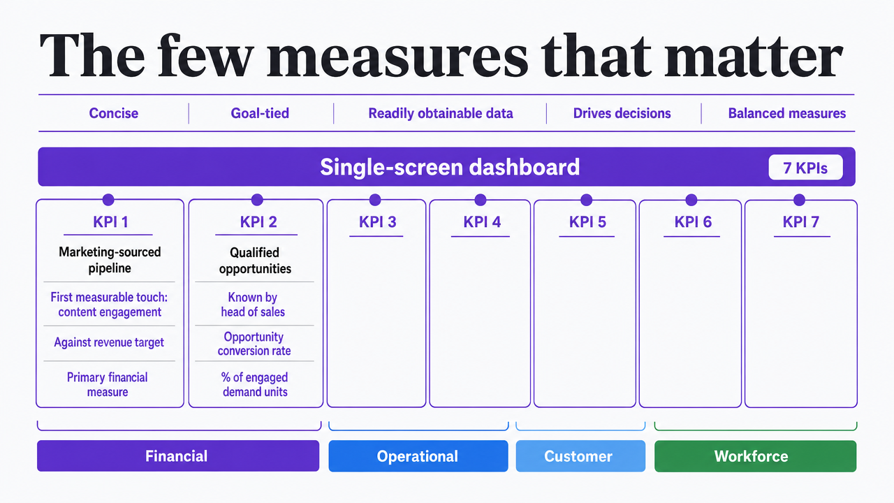 Visualize the seven-KPI executive dashboard panel enumerated in this section, showing the small balanced measure set recommended for the content marketing contract
