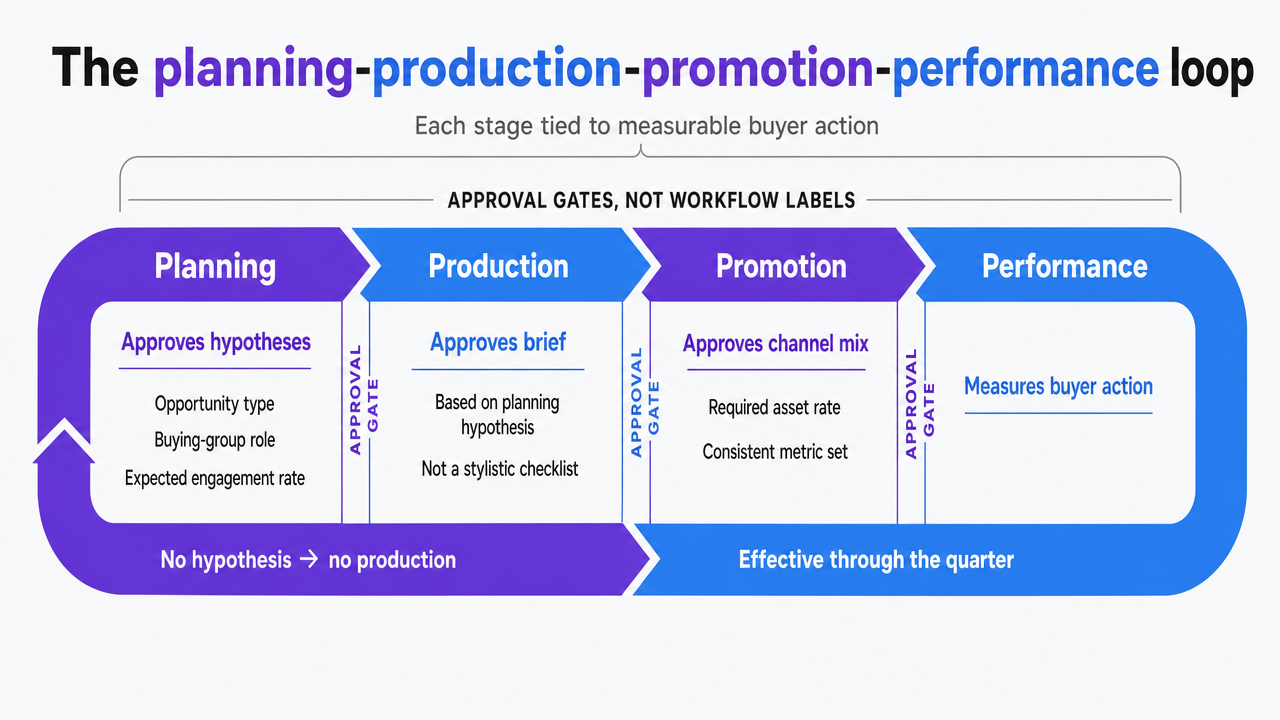 Visualize the four-stage governance loop cited from Forrester's customer-centric content framework, showing approval gates rather than workflow labels