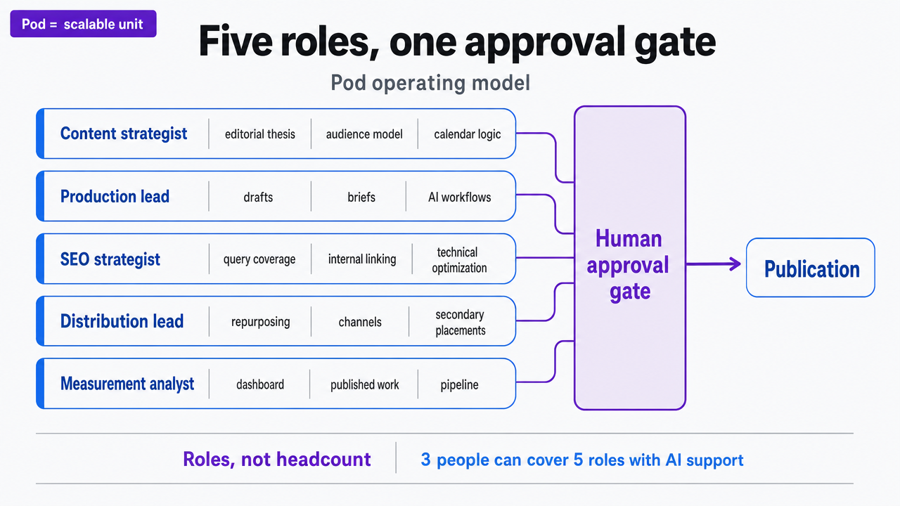 Visualize the five specialist pod roles and the single human approval gate workflow described in this section, which explains the operating model rather than presenting statistics
