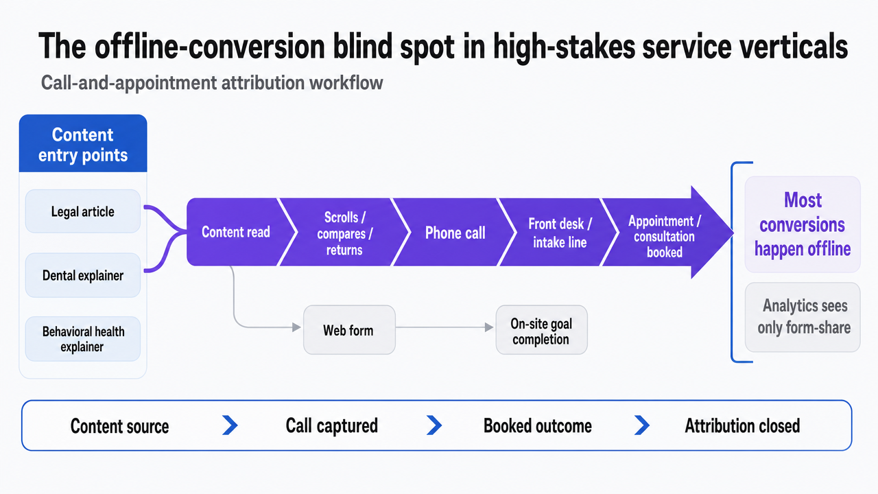 Show the call-and-appointment attribution workflow that closes the offline conversion gap in legal, dental, and behavioral health