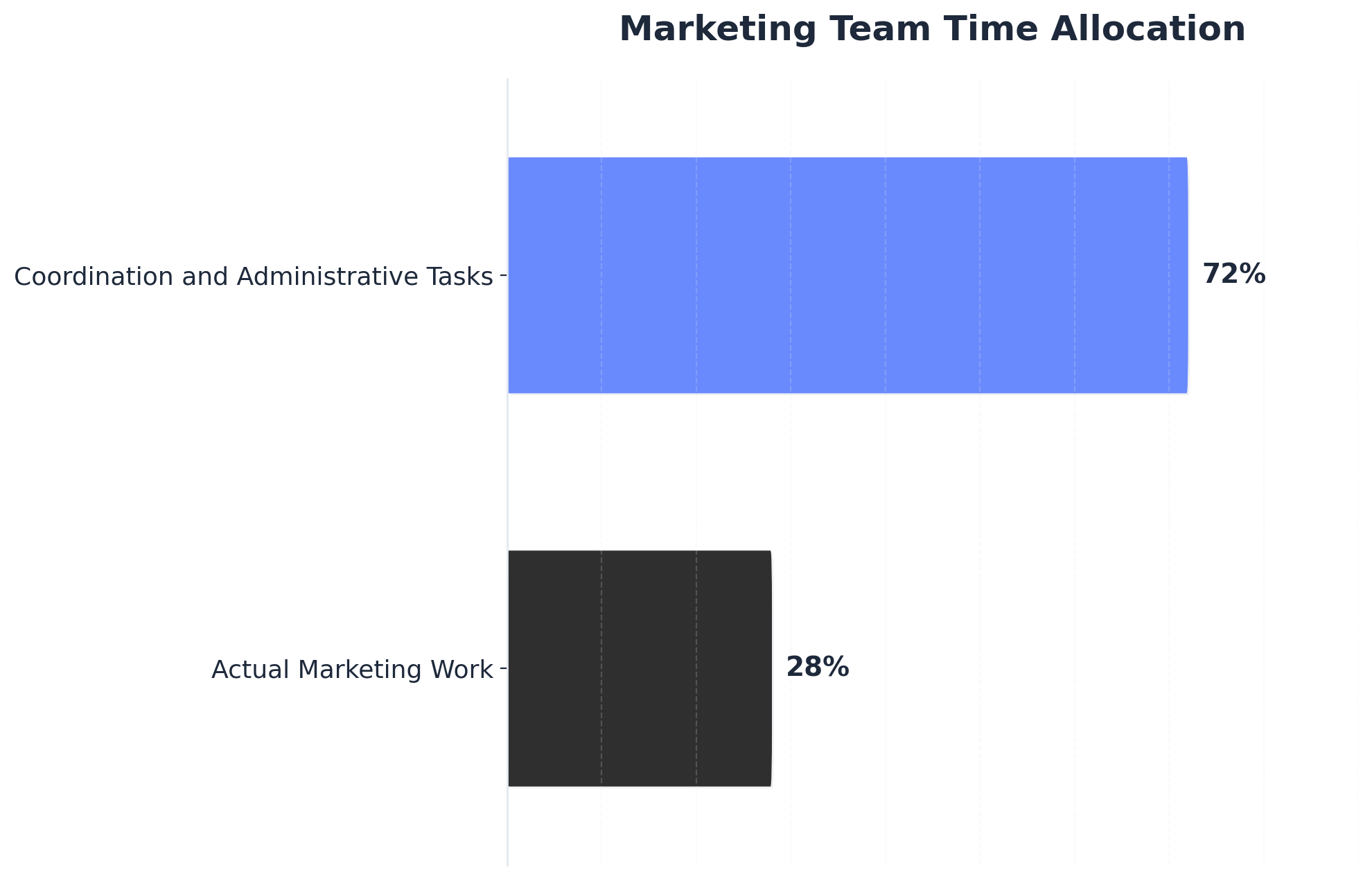 Chart showing Marketing Team Time Allocation