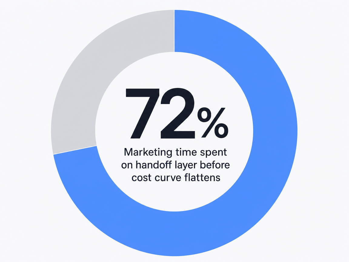 Infographic showing Marketing time spent on handoff layer before cost curve flattens: 72%