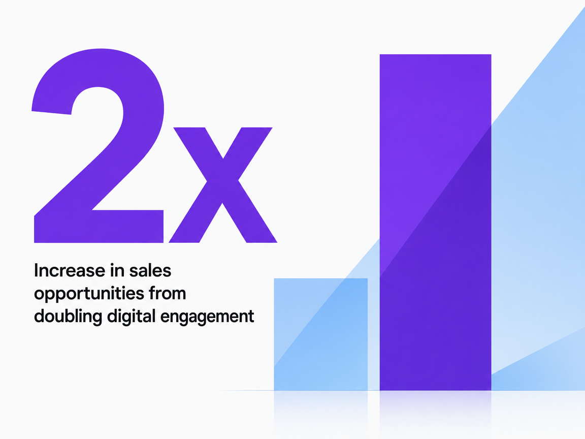Infographic showing Increase in sales opportunities from doubling digital engagement