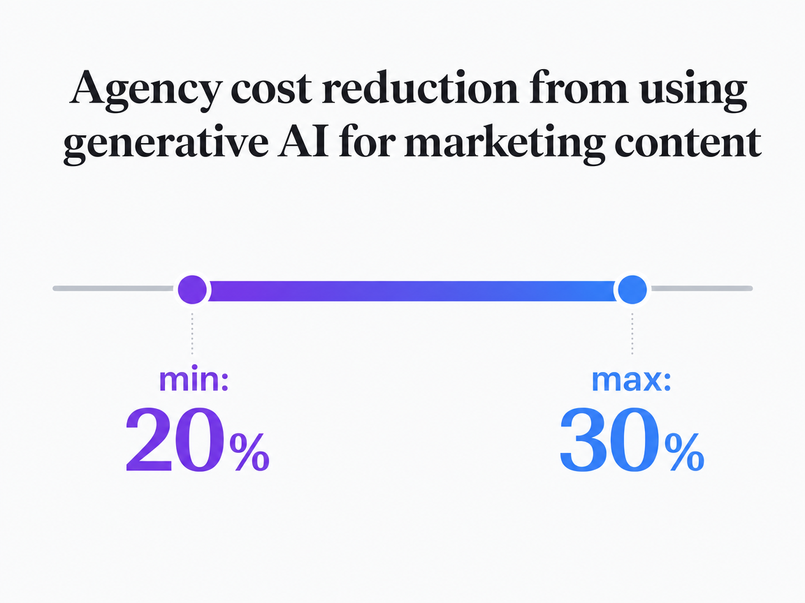 Chart showing Agency cost reduction from using generative AI for marketing content