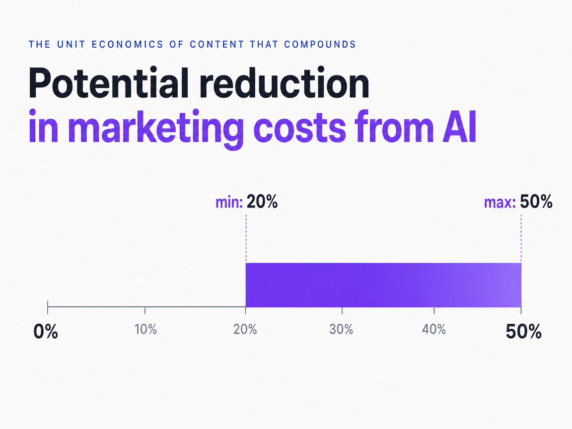Chart showing Potential reduction in marketing costs from AI