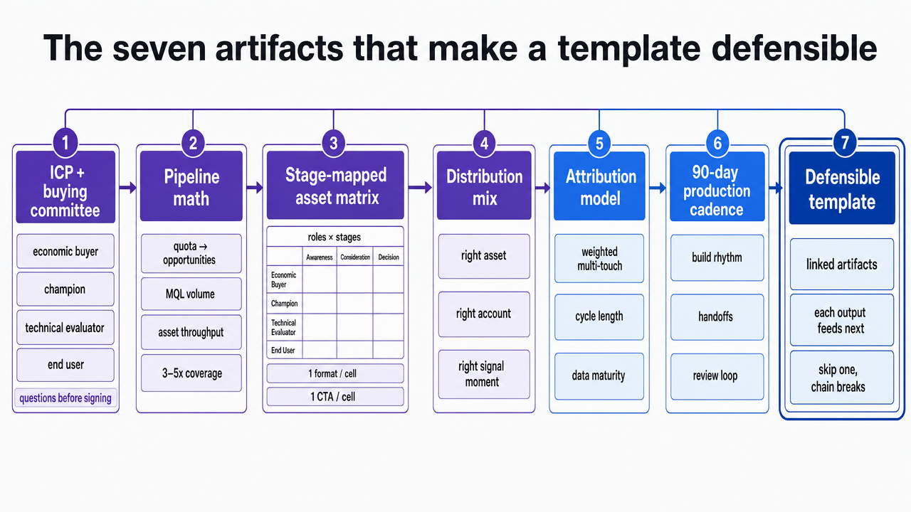 Visualize the seven linked artifacts in build order, since this section explicitly enumerates them as a sequential framework where each output feeds the next