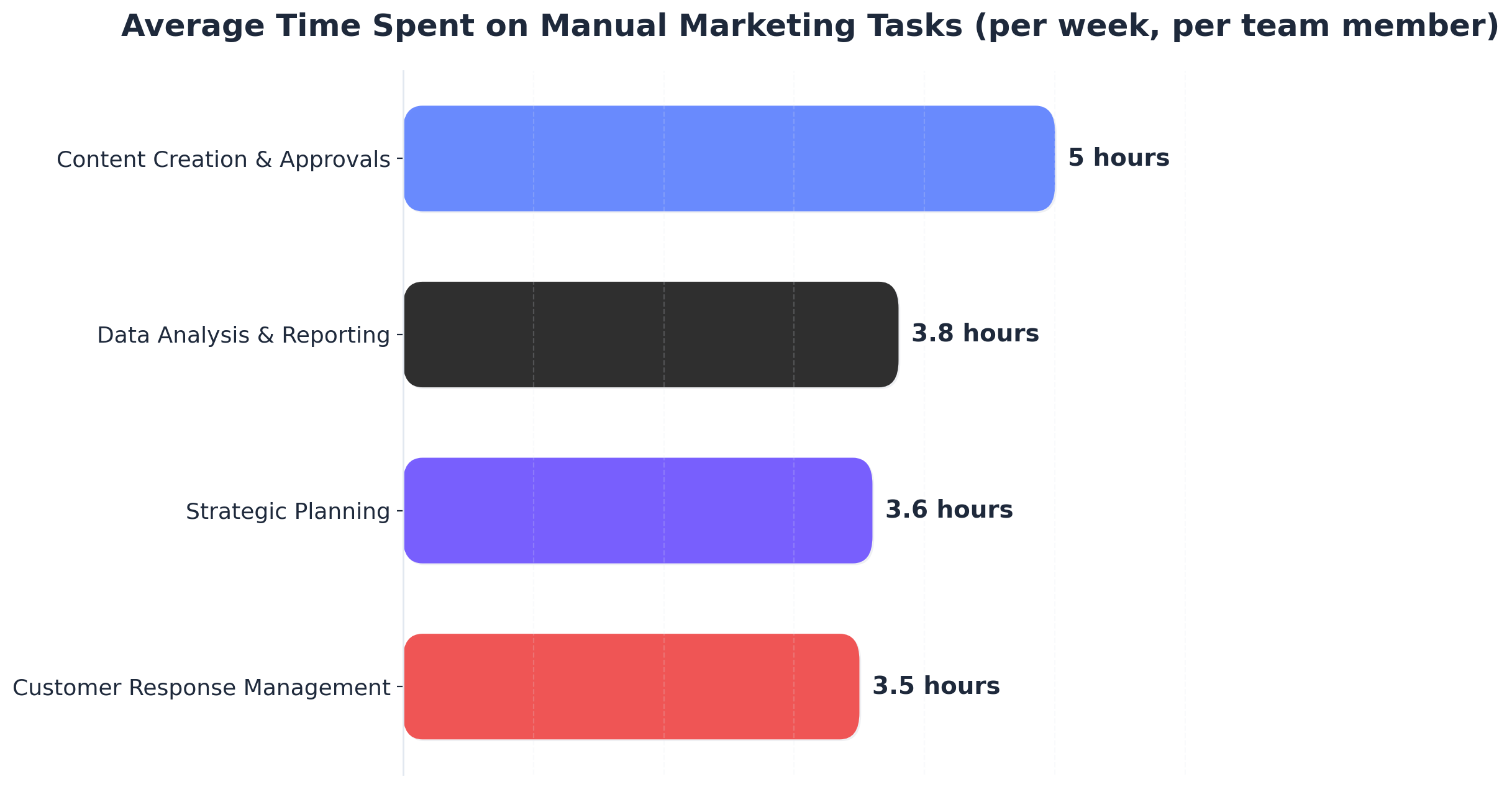Chart showing Average Time Spent on Manual Marketing Tasks (per week, per team member)
