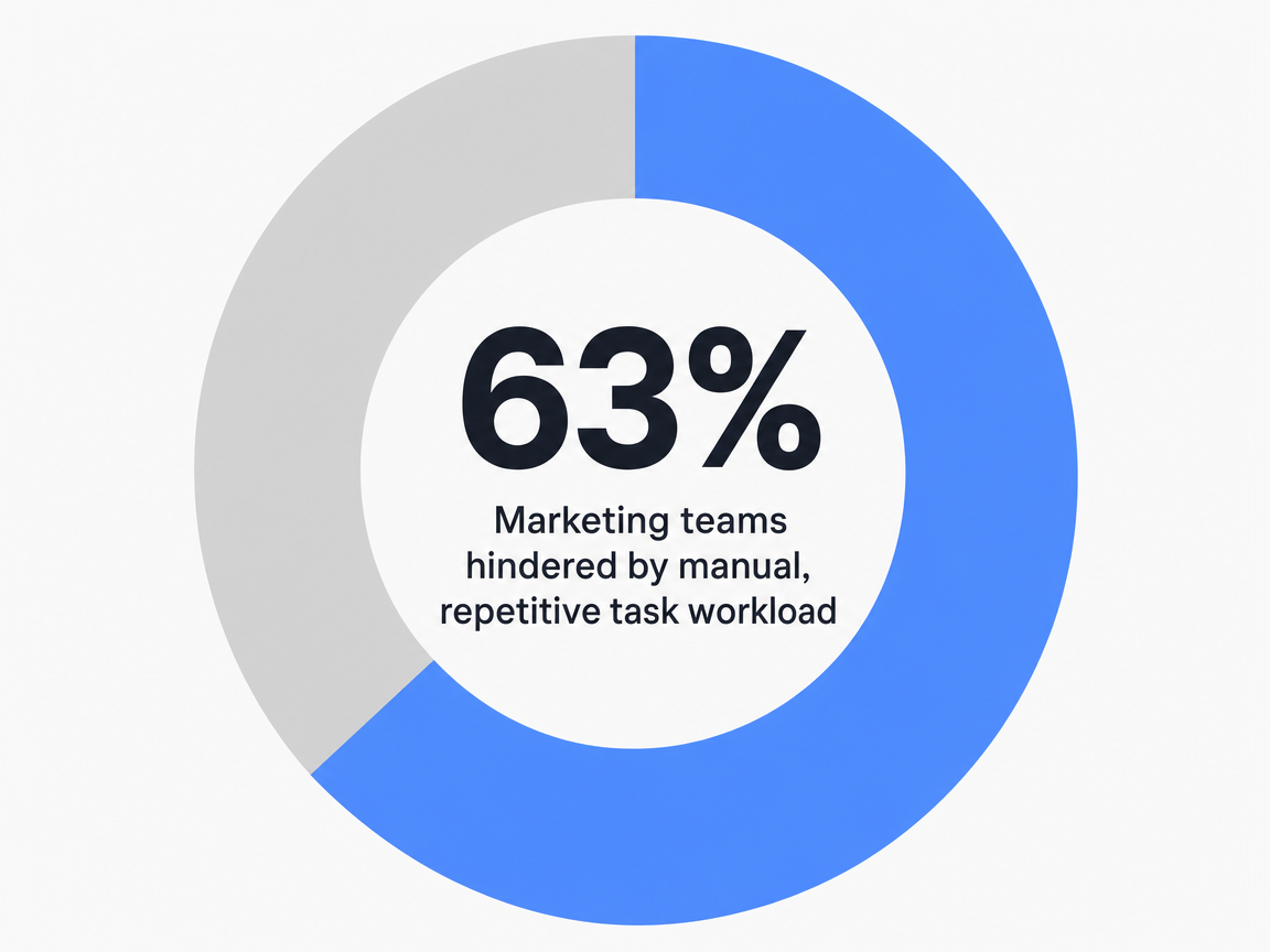 Infographic showing Marketing teams hindered by manual, repetitive task workload: 63%