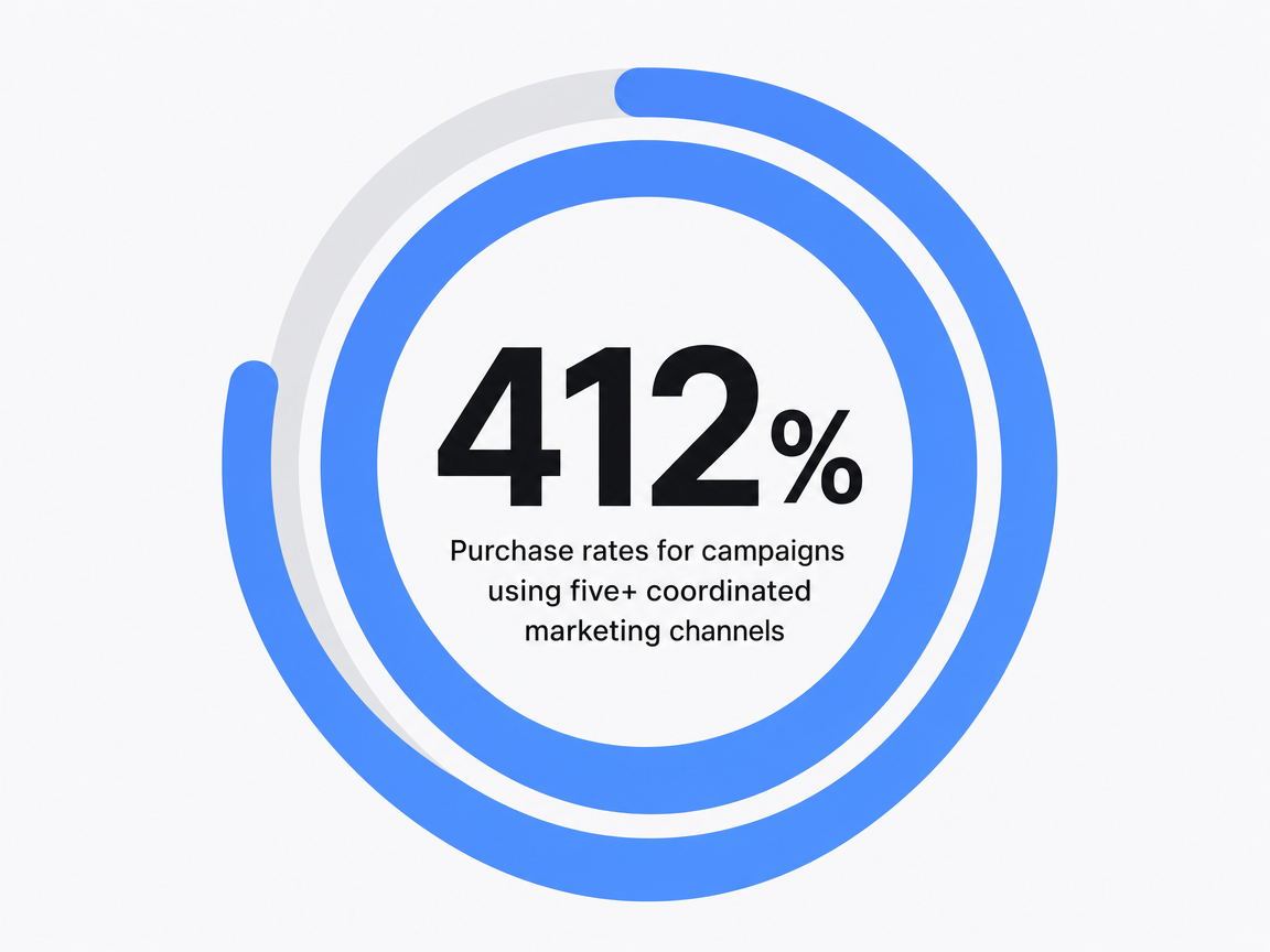 Infographic showing Purchase rates for campaigns using five+ coordinated marketing channels: 412%