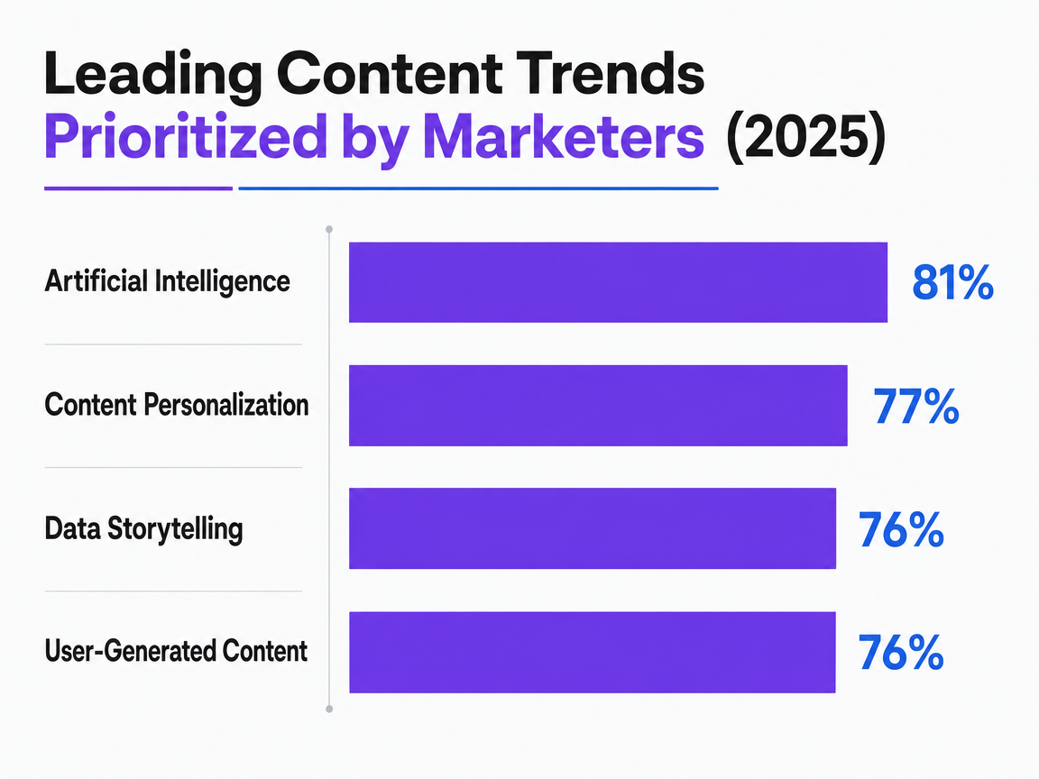 Chart showing Leading Content Trends Prioritized by Marketers (2025)