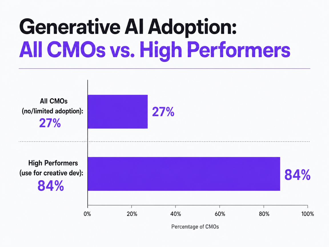 Chart showing Generative AI Adoption: All CMOs vs. High Performers