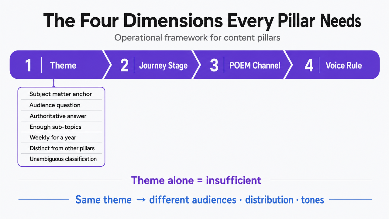 Visualize the four-dimensional pillar structure (Theme, Journey Stage, POEM Channel, Voice Rule) that the section explicitly defines as the operational framework