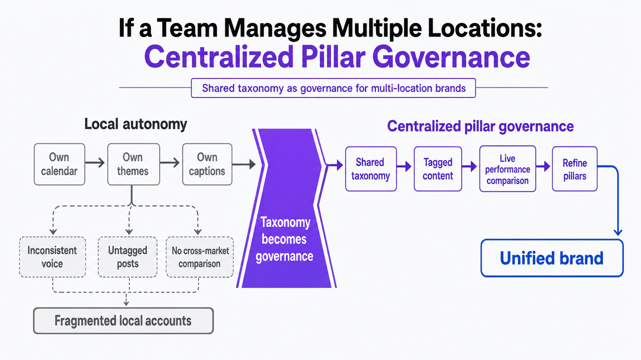 Visualize the centralized vs. decentralized governance comparison that the section's table outlines, reinforcing the operating model for multi-location brands