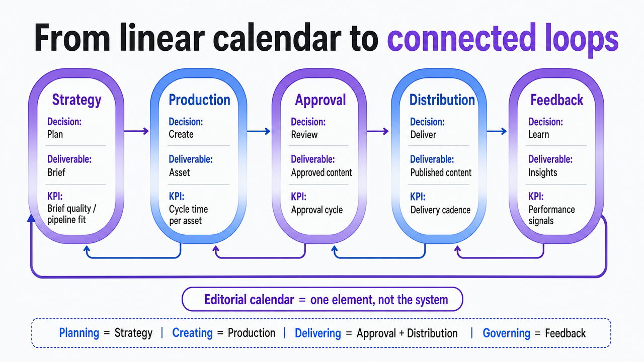 Visualize the five-loop operating model that structures the entire article, showing how Strategy, Production, Approval, Distribution, and Feedback connect with backward signal flow