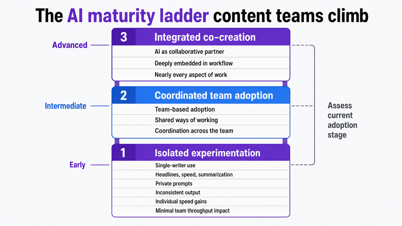 Visualize the three-stage AI maturity progression cited from CalState analysis, supporting the section's framework for assessing current AI adoption stage