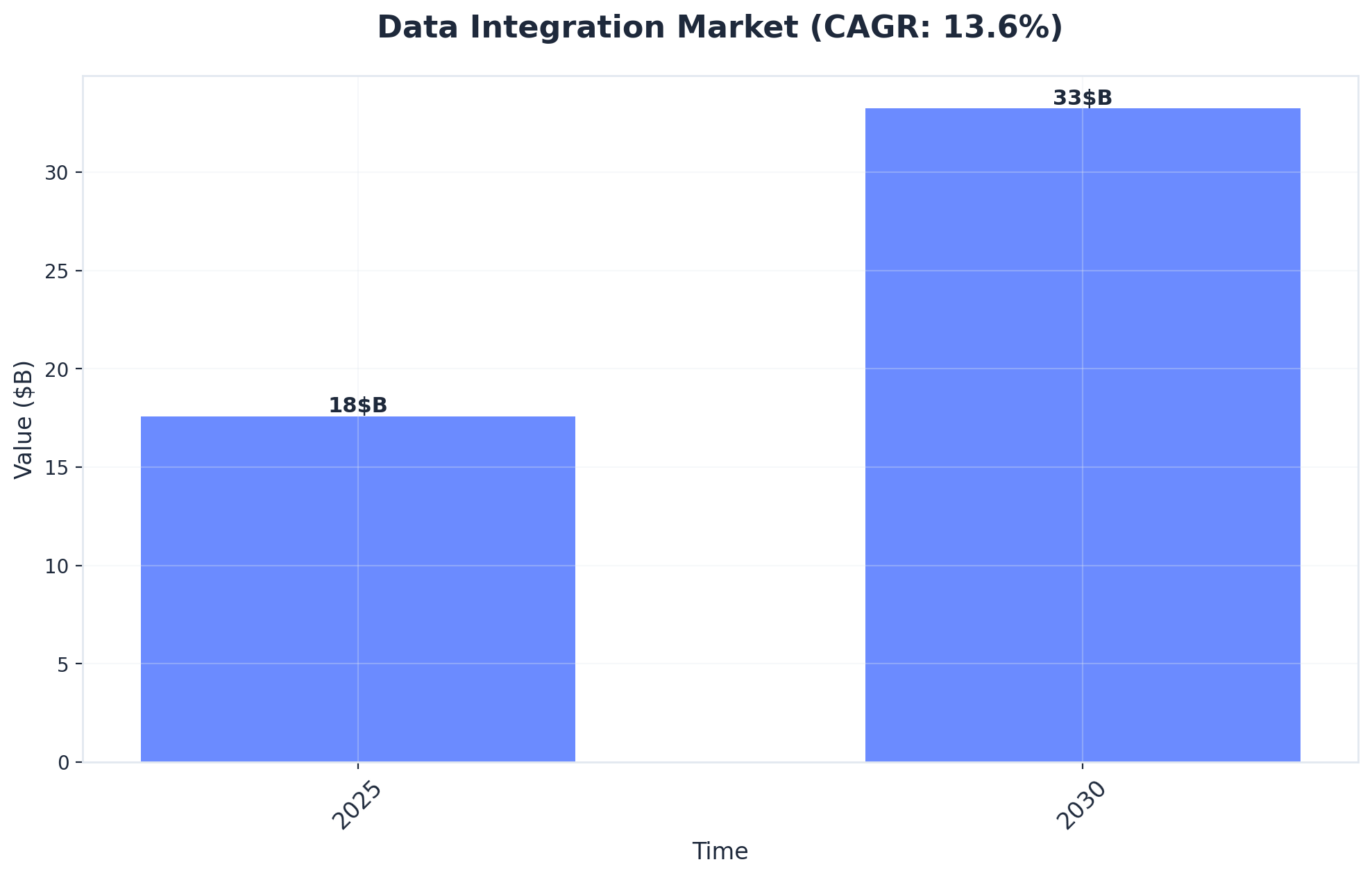 Chart showing Data Integration Market (CAGR: 13.6%)