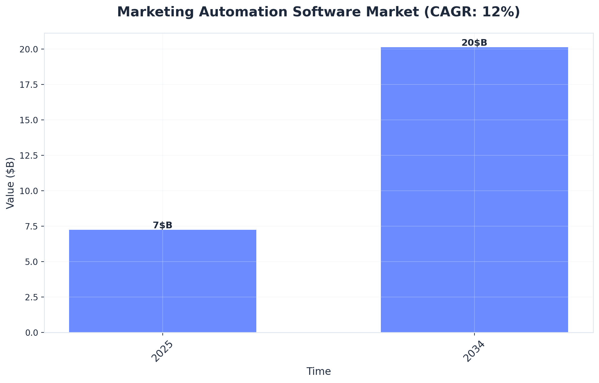 Chart showing Marketing Automation Software Market (CAGR: 12%)