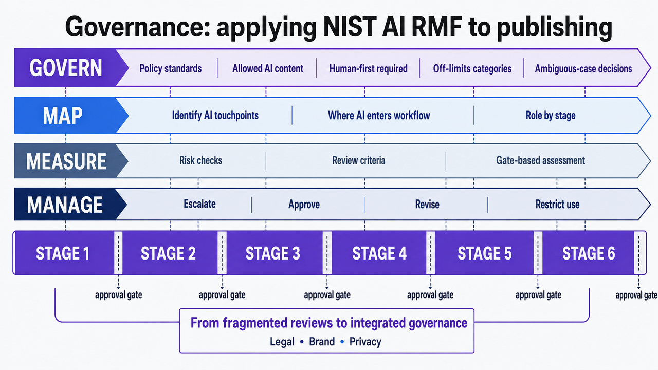 Show how the four NIST AI RMF functions map onto the publishing supply chain's approval gates, since the section explicitly describes this mapping