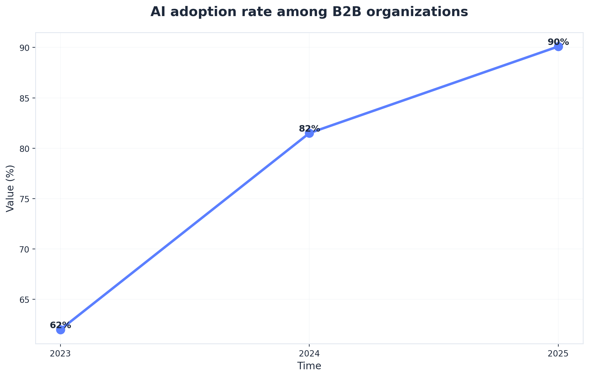 Chart showing AI adoption rate among B2B organizations
