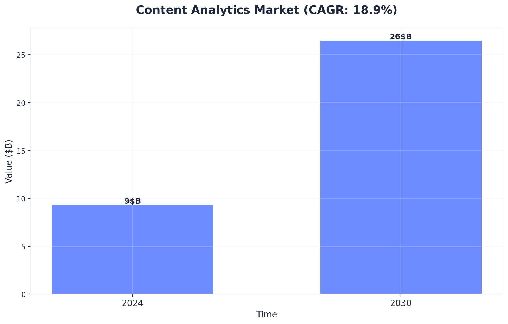 Chart showing Content Analytics Market (CAGR: 18.9%)