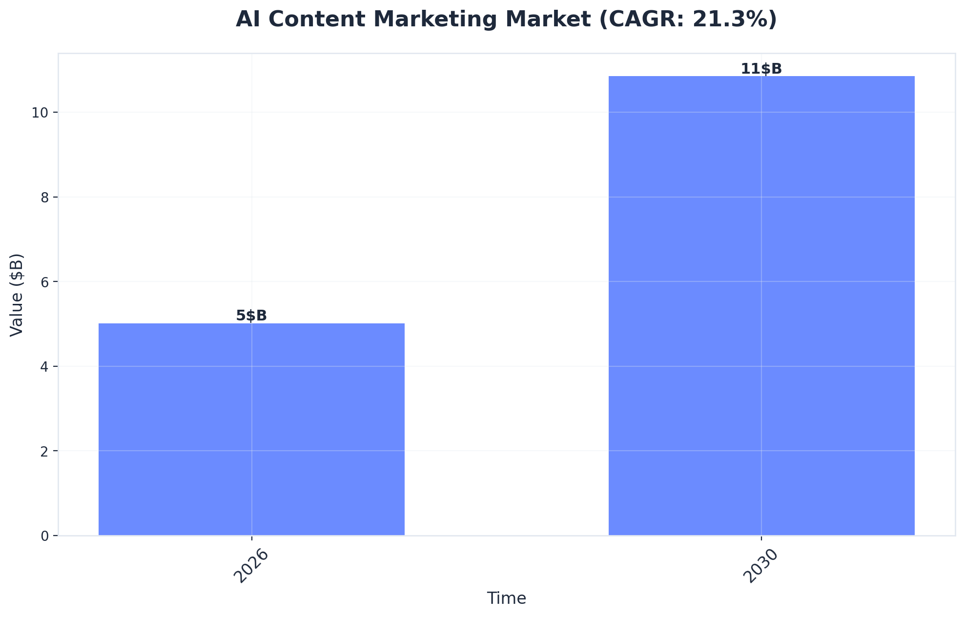 Chart showing AI Content Marketing Market (CAGR: 21.3%)
