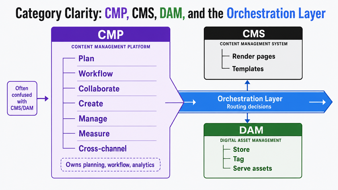 Clarify the four distinct stack functions and which decisions each owns, directly supporting the section's category-distinction argument